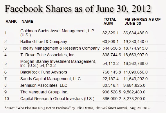 Facebook Shares held by the top 10 funds as of June 30, 2012