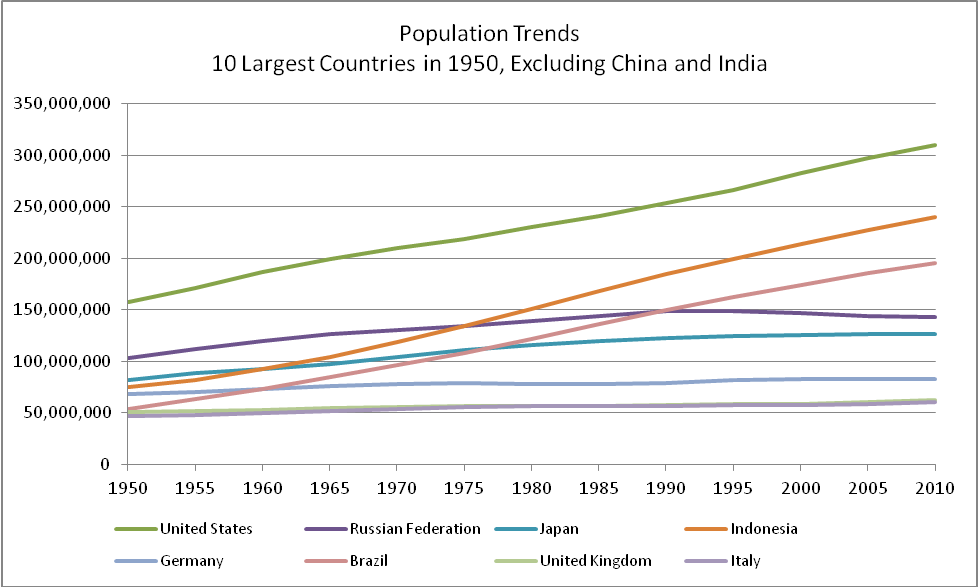 10 largest
              1950, excluding china, india