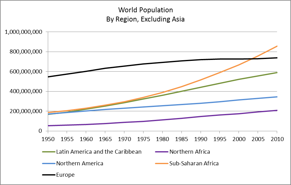 World Population excluding Asia