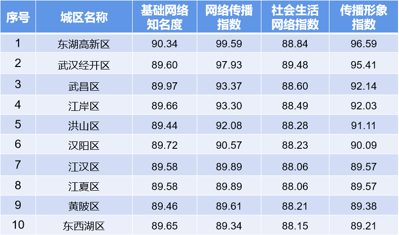 武汉城区传播形象2023年12月榜：东湖高新区蝉联榜首