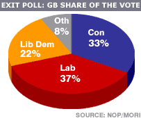 Pie chart of BBC exit poll published 2200 BST polling day, 5 May: Lab 37%; Con 33%; Lib Dem 22%; Oth 8%. Source: NOP/ MORI.