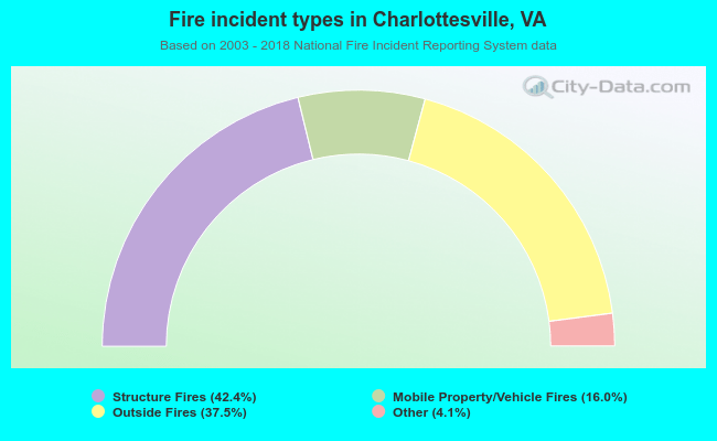 Fire incident types in Charlottesville, VA