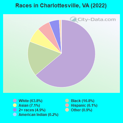 Races in Charlottesville, VA (2022)