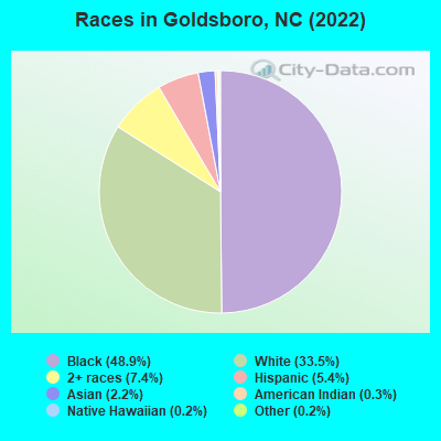 Races in Goldsboro, NC (2022)
