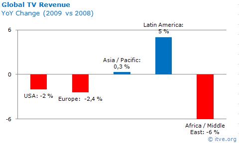Global TV Revenues