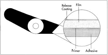 این نقاشی آرایش لایه ای از نوار سلفون را نشان می دهد.  روکش آزاد کننده باعث باز شدن نوار آسانتر می شود، در حالی که پرایمر به محکم شدن چسب روی فیلم کمک می کند.