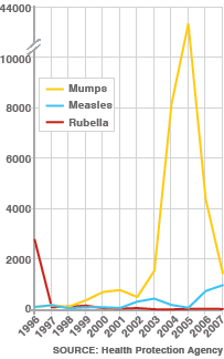 Line graph - cases of measles, mumps, rubella  1996 - 2007