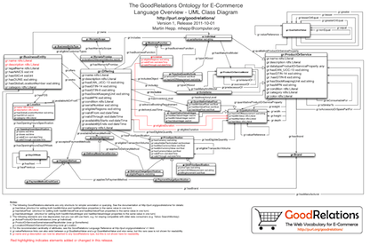 UML Class Diagram for the GoodRelations Ontology for E-Commerce