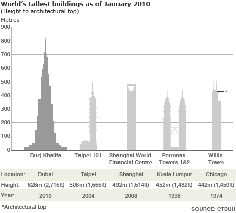 Graphic showing the world's tallest buildings